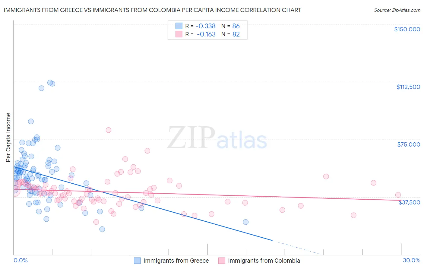 Immigrants from Greece vs Immigrants from Colombia Per Capita Income