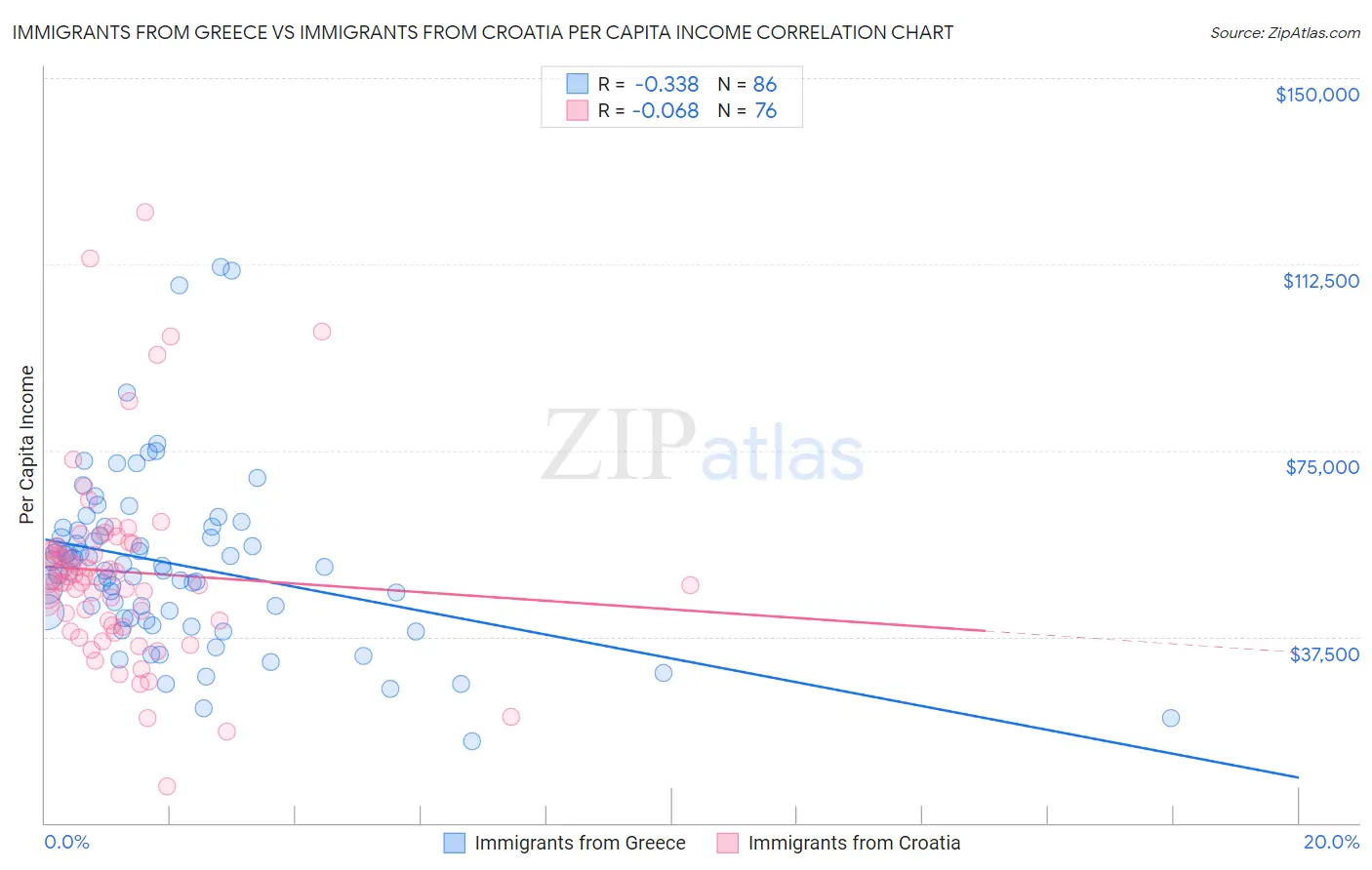 Immigrants from Greece vs Immigrants from Croatia Per Capita Income