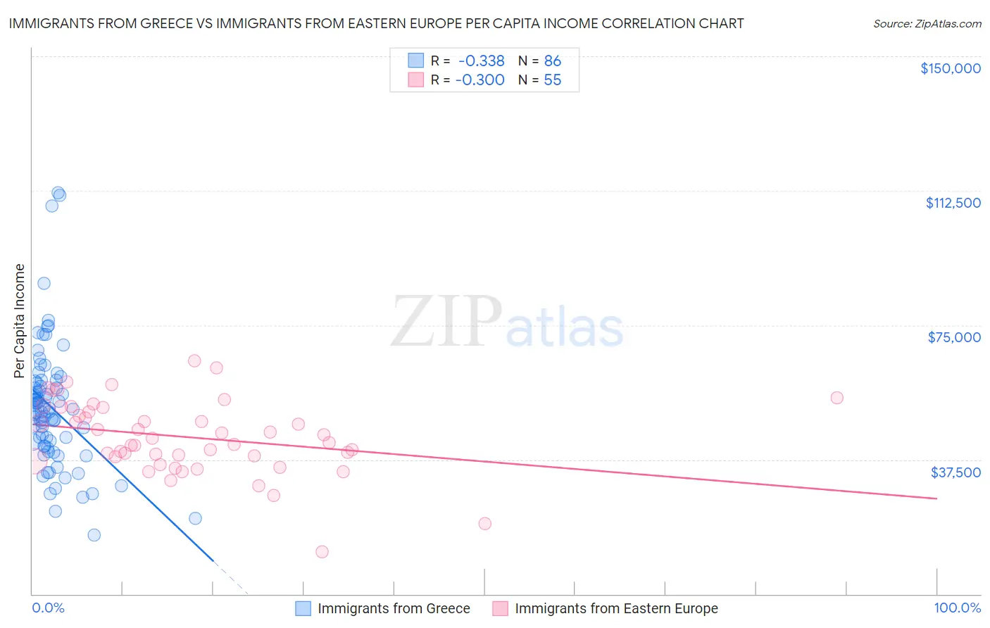 Immigrants from Greece vs Immigrants from Eastern Europe Per Capita Income