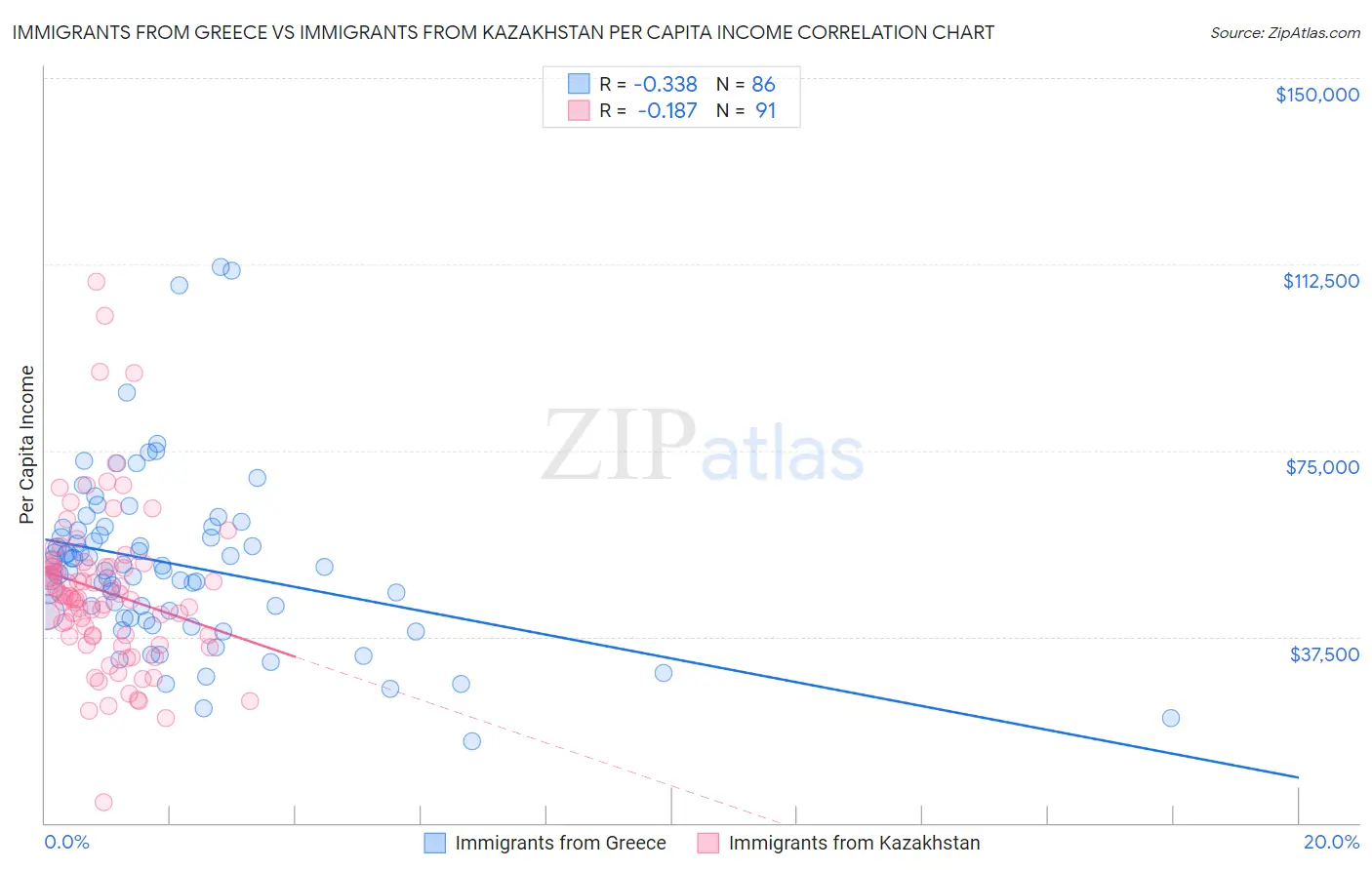 Immigrants from Greece vs Immigrants from Kazakhstan Per Capita Income
