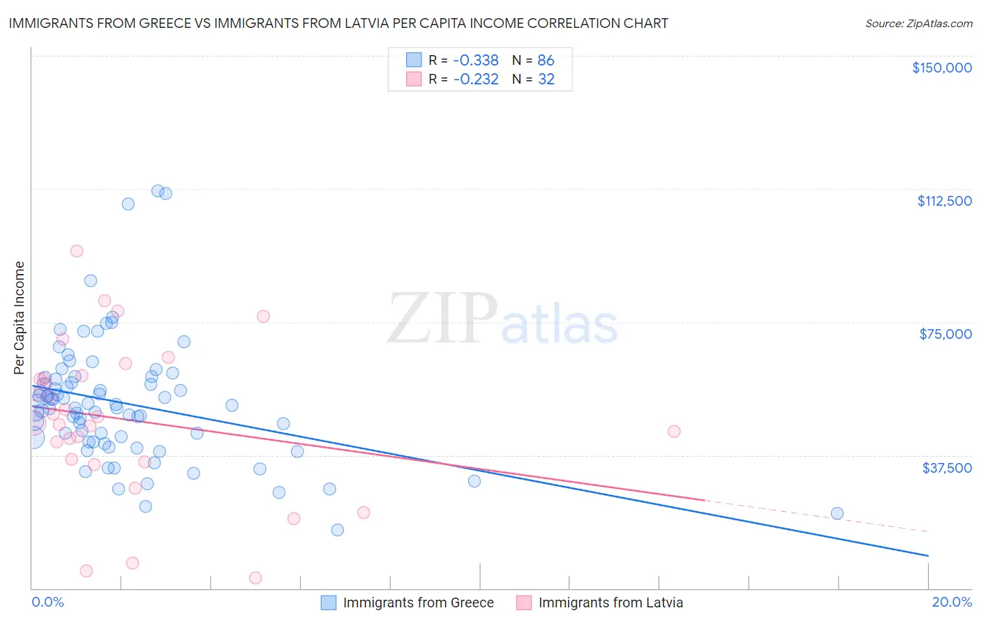 Immigrants from Greece vs Immigrants from Latvia Per Capita Income