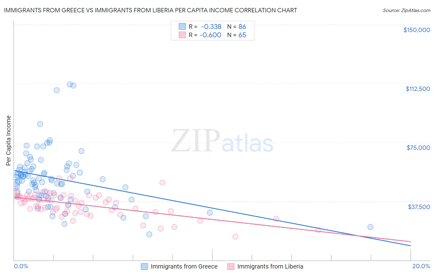 Immigrants from Greece vs Immigrants from Liberia Per Capita Income