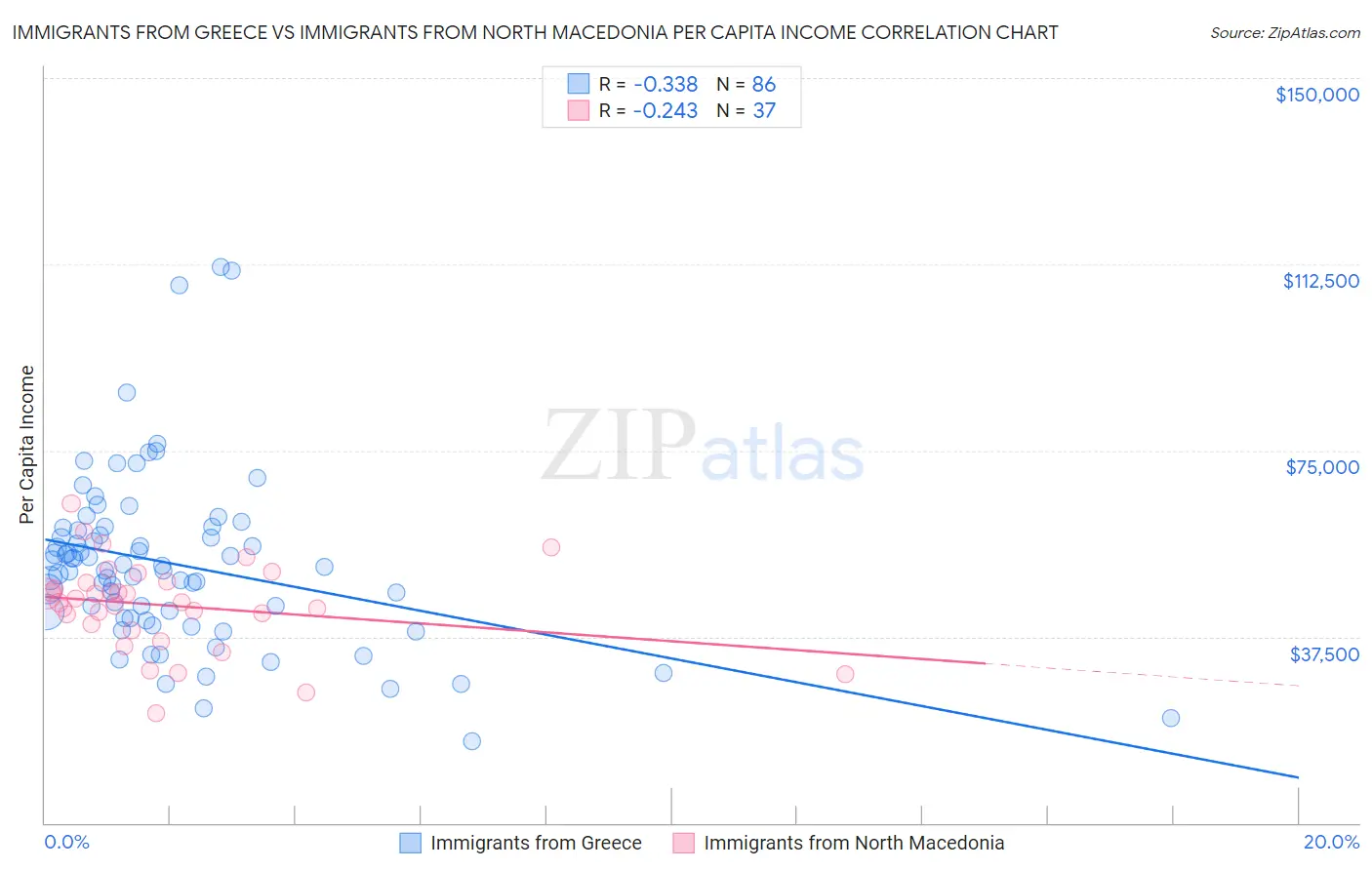 Immigrants from Greece vs Immigrants from North Macedonia Per Capita Income