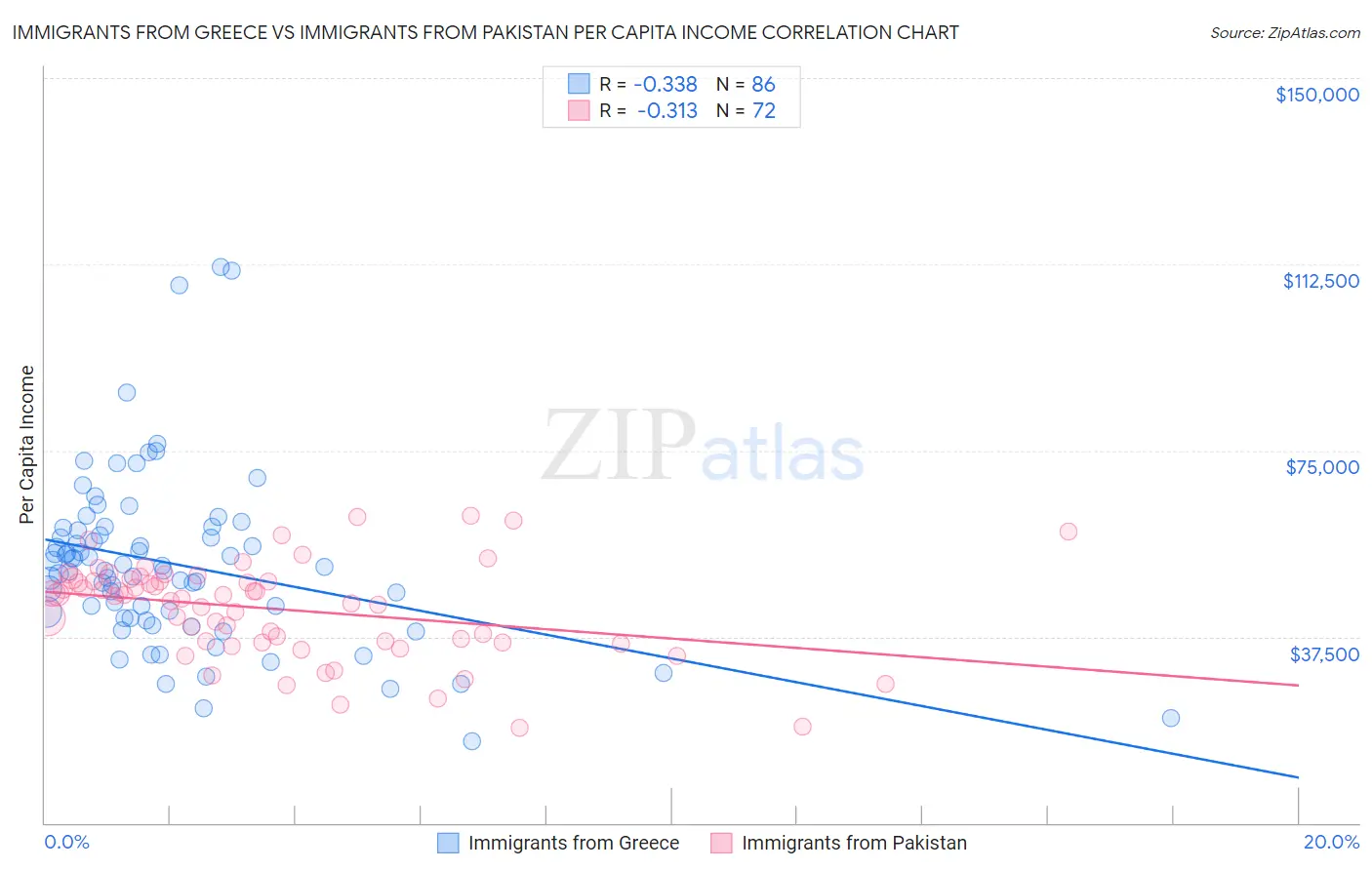 Immigrants from Greece vs Immigrants from Pakistan Per Capita Income