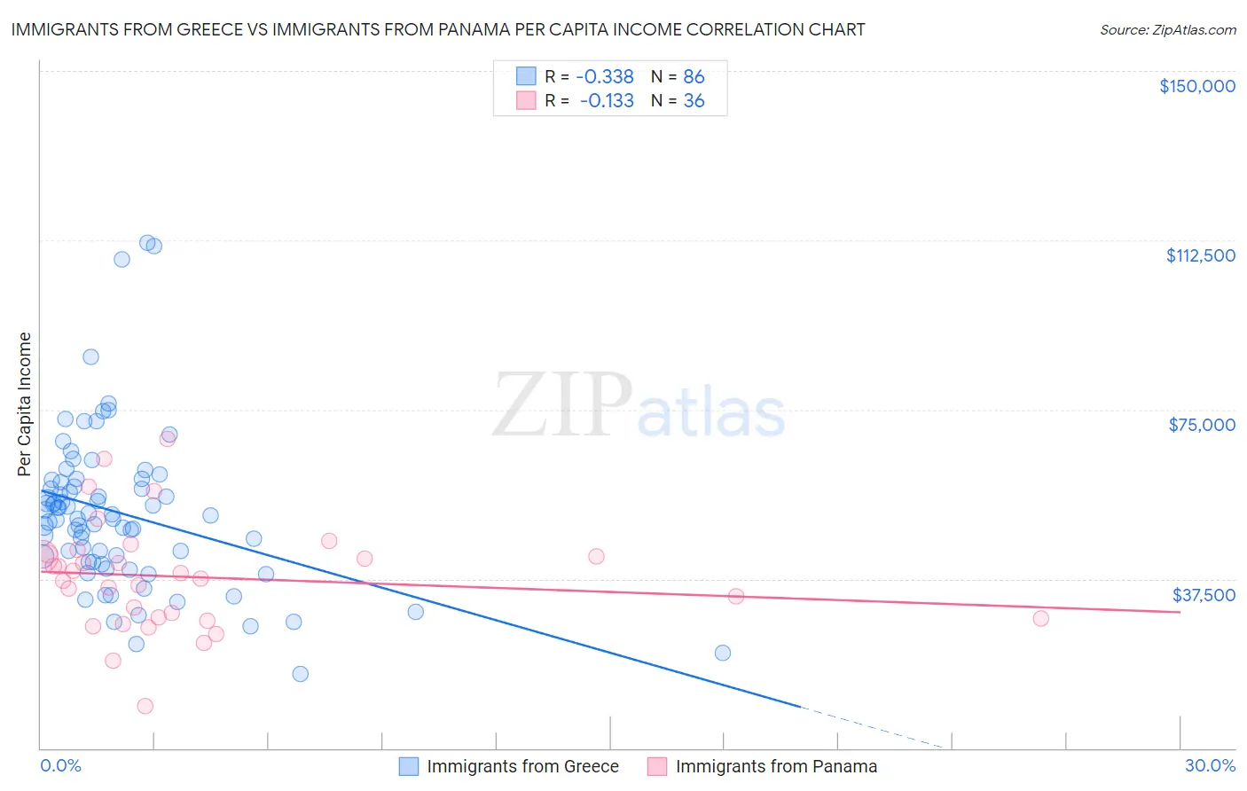 Immigrants from Greece vs Immigrants from Panama Per Capita Income