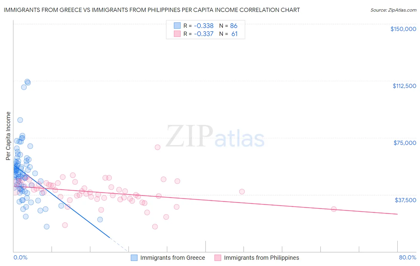 Immigrants from Greece vs Immigrants from Philippines Per Capita Income