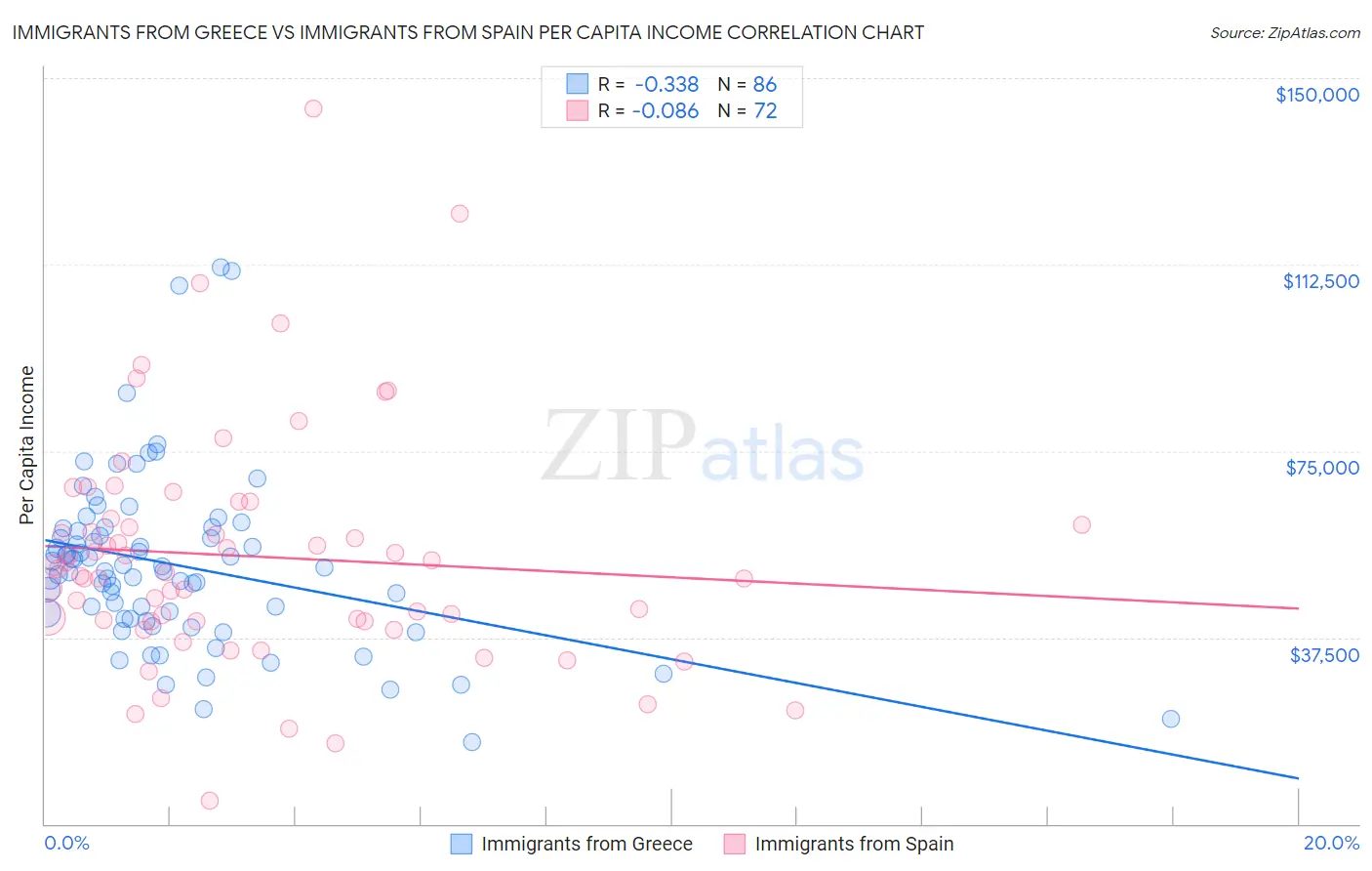 Immigrants from Greece vs Immigrants from Spain Per Capita Income