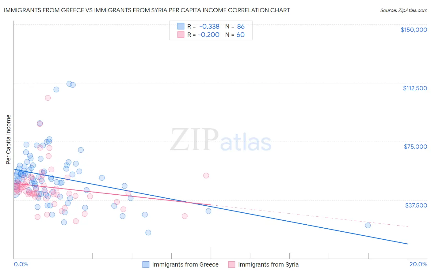 Immigrants from Greece vs Immigrants from Syria Per Capita Income