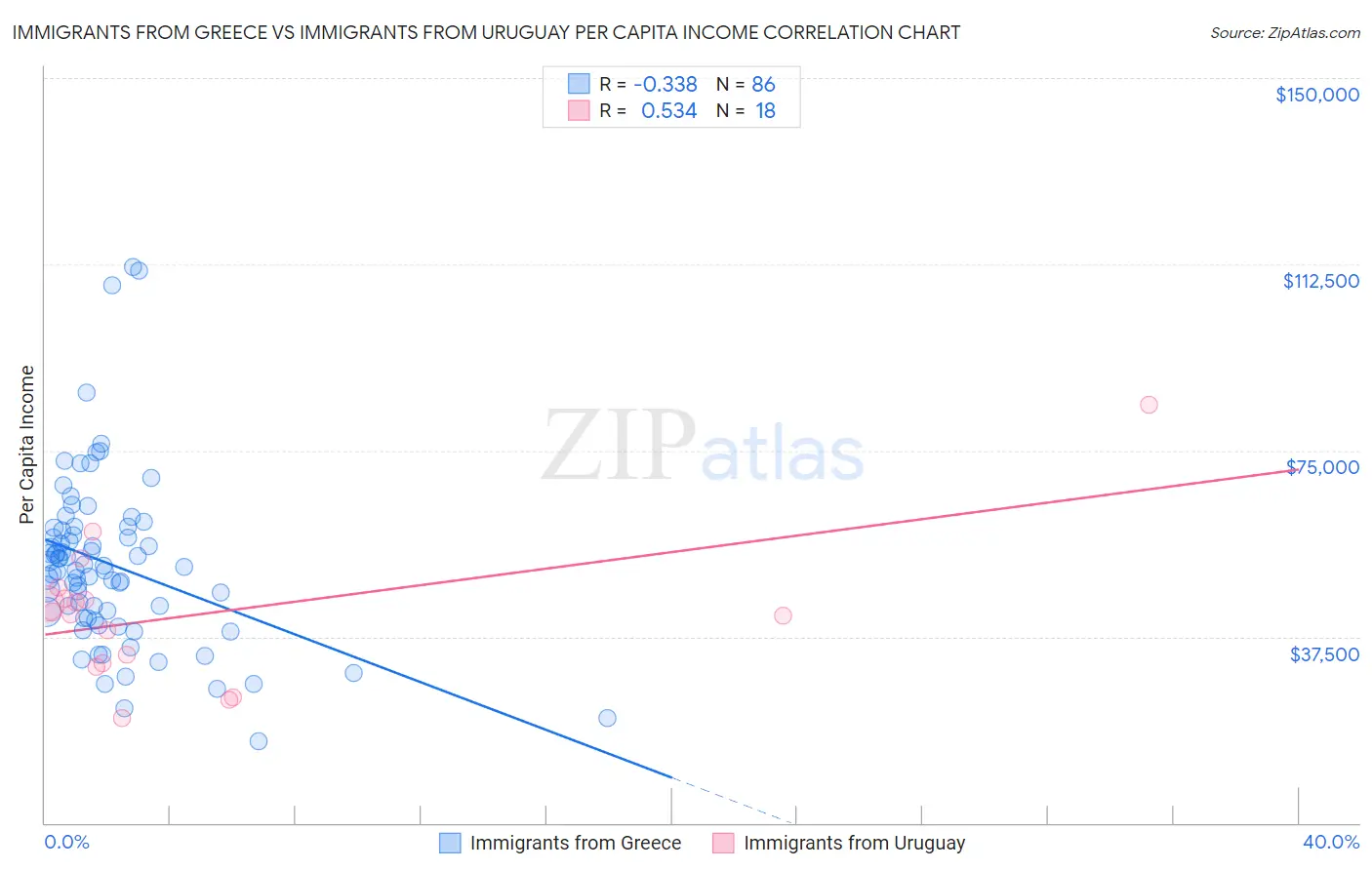 Immigrants from Greece vs Immigrants from Uruguay Per Capita Income