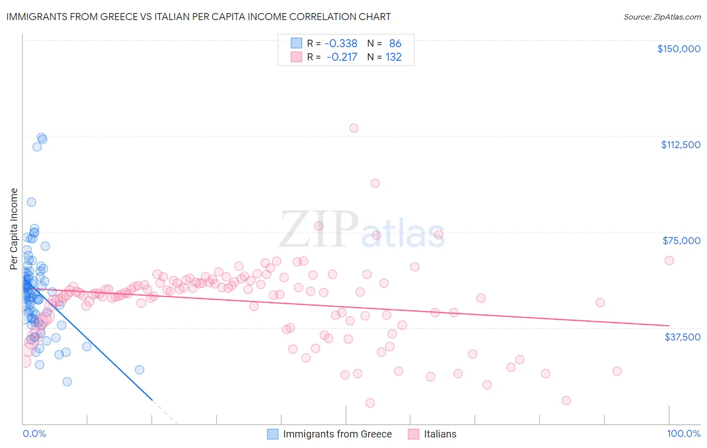 Immigrants from Greece vs Italian Per Capita Income