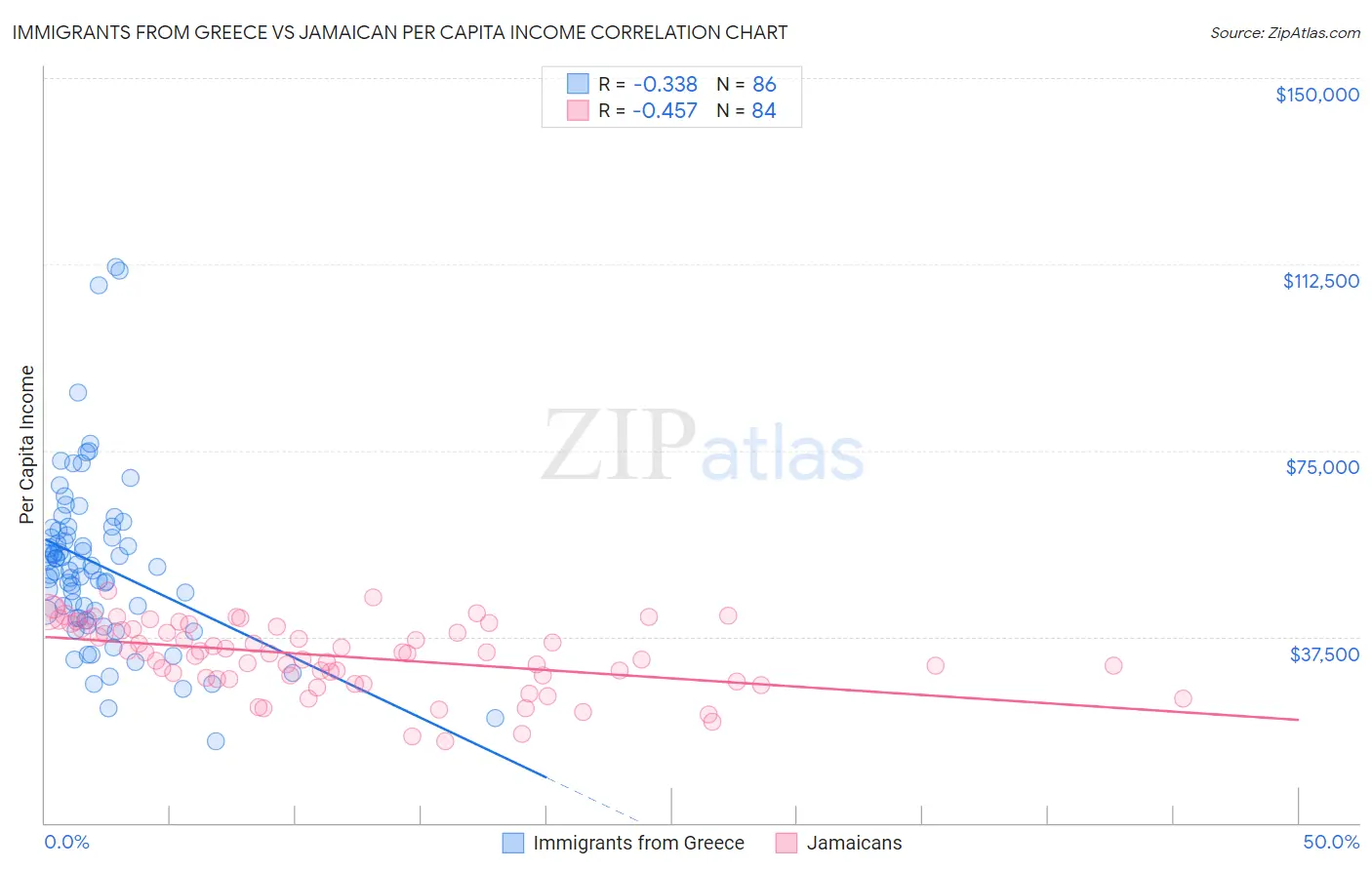 Immigrants from Greece vs Jamaican Per Capita Income