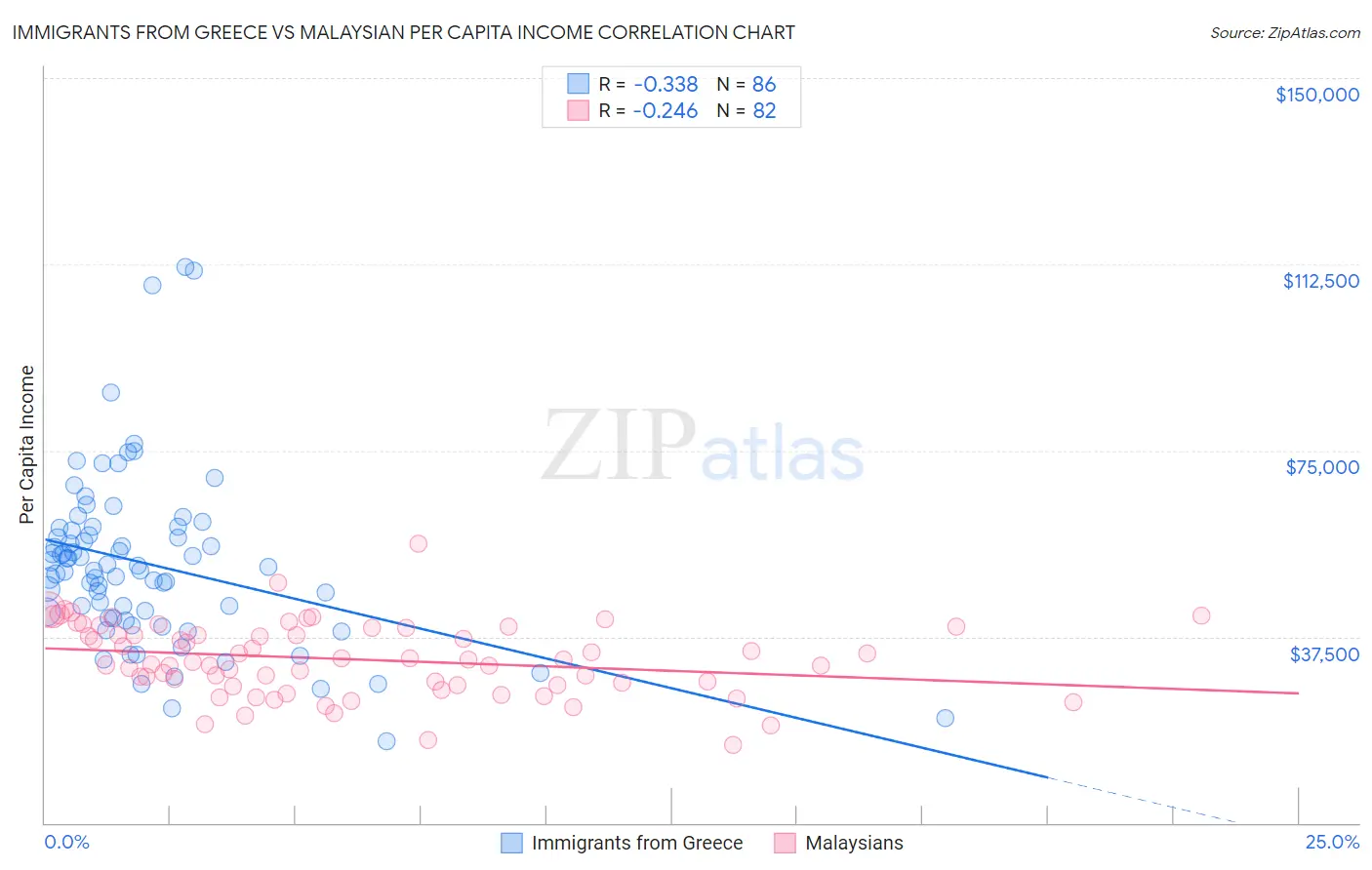 Immigrants from Greece vs Malaysian Per Capita Income