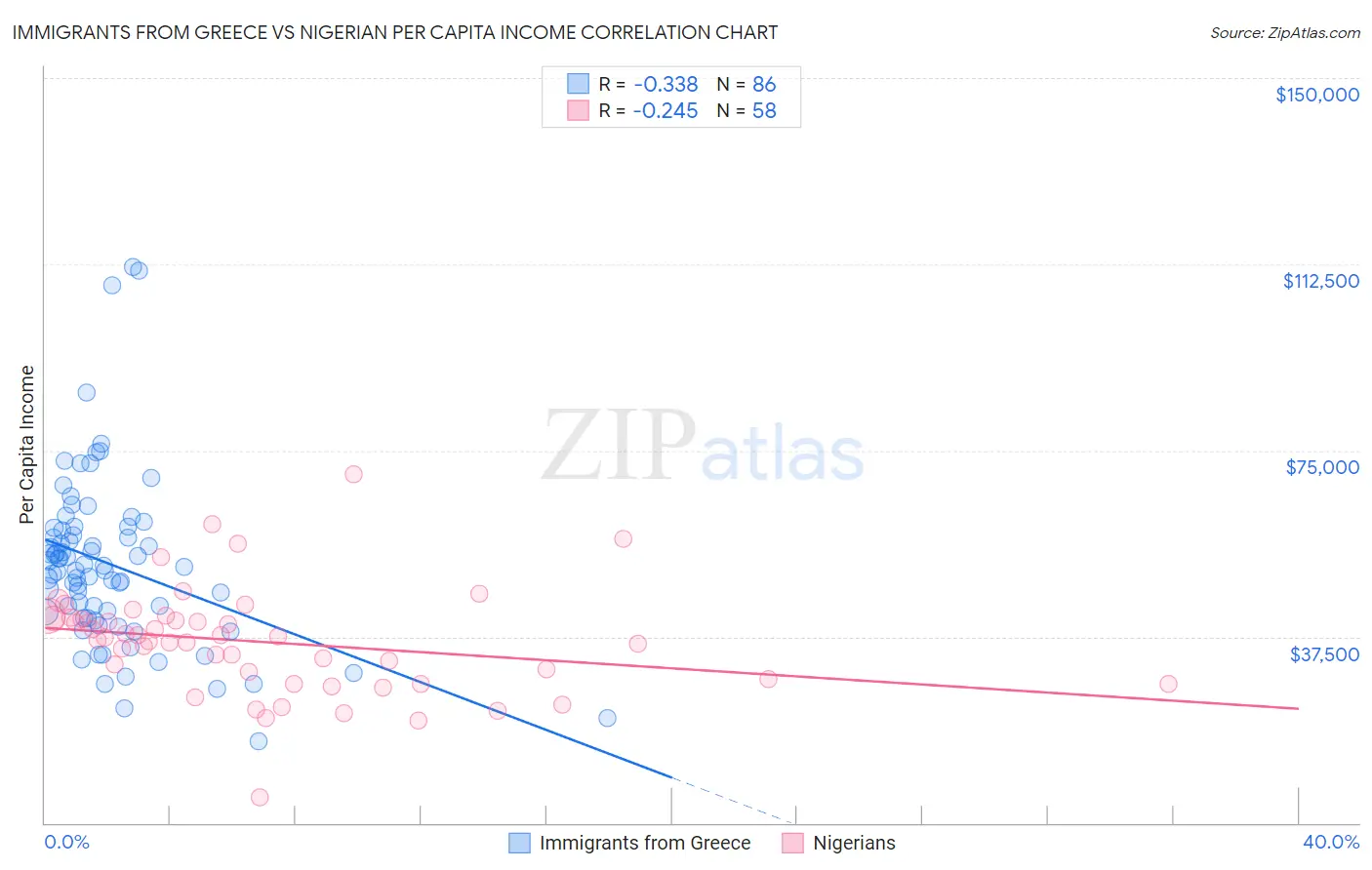 Immigrants from Greece vs Nigerian Per Capita Income