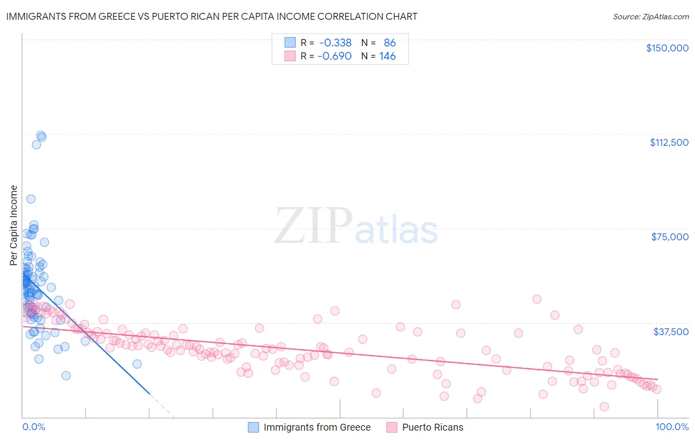 Immigrants from Greece vs Puerto Rican Per Capita Income