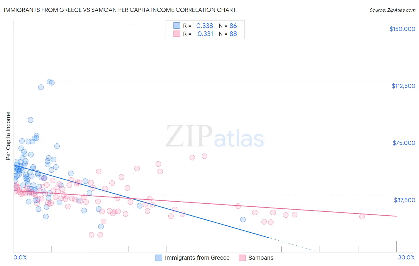 Immigrants from Greece vs Samoan Per Capita Income