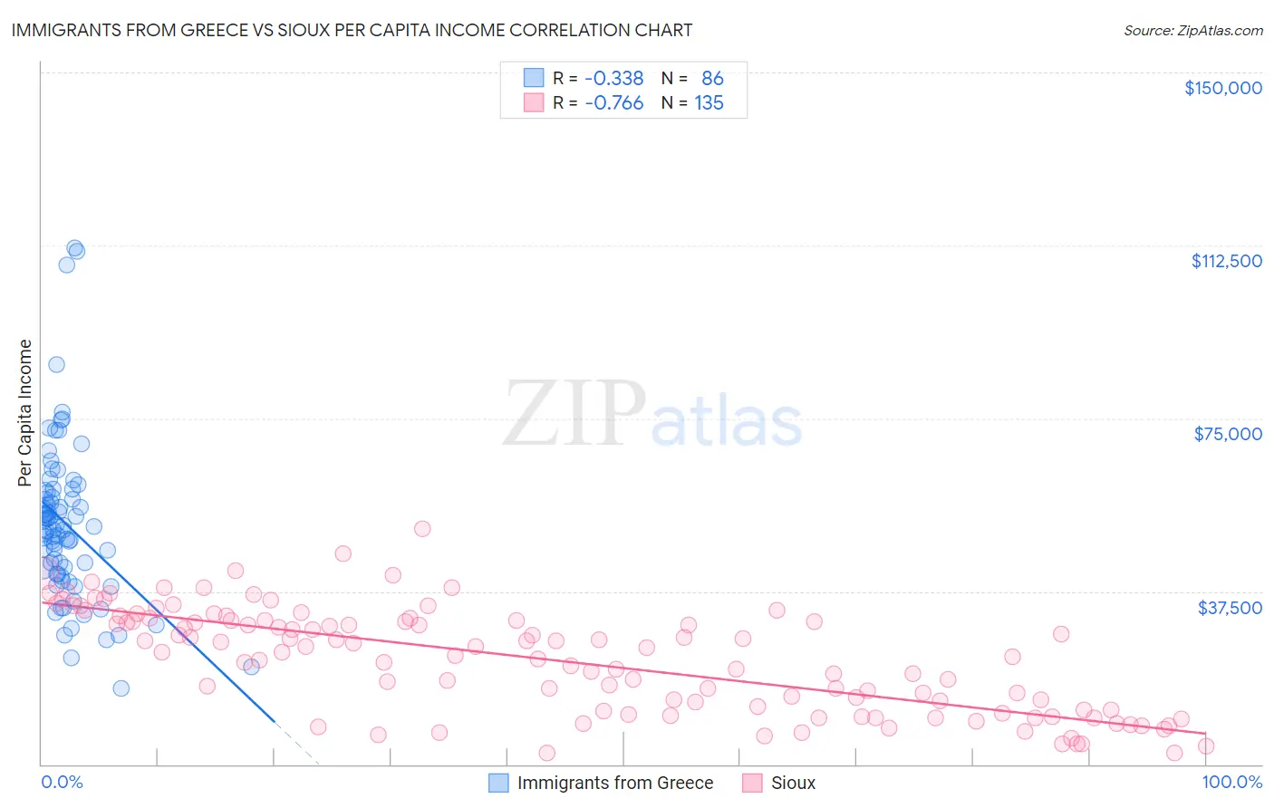 Immigrants from Greece vs Sioux Per Capita Income