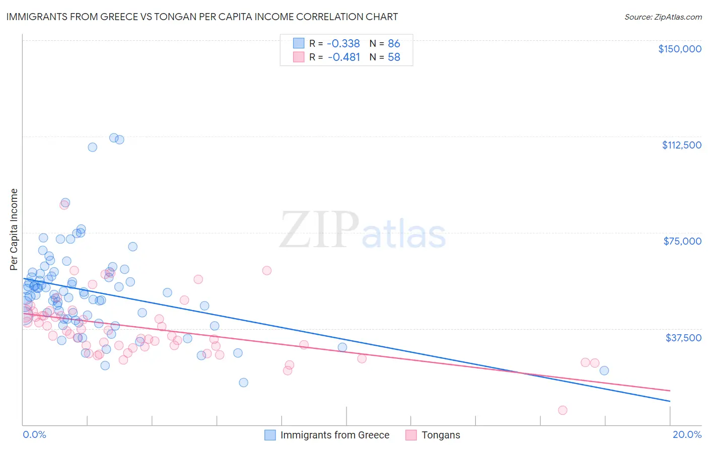 Immigrants from Greece vs Tongan Per Capita Income