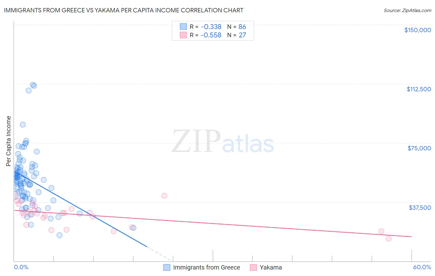 Immigrants from Greece vs Yakama Per Capita Income