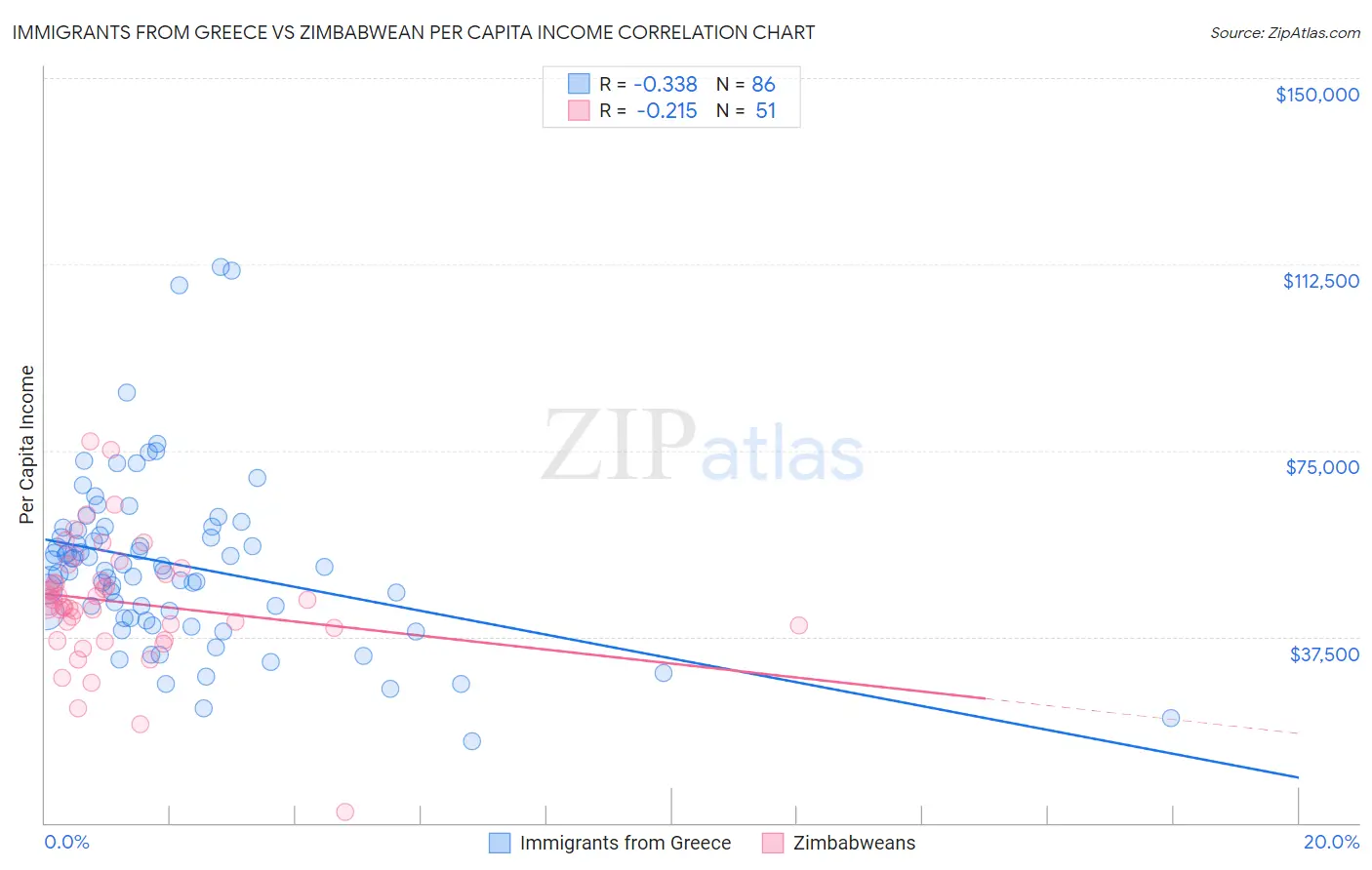 Immigrants from Greece vs Zimbabwean Per Capita Income