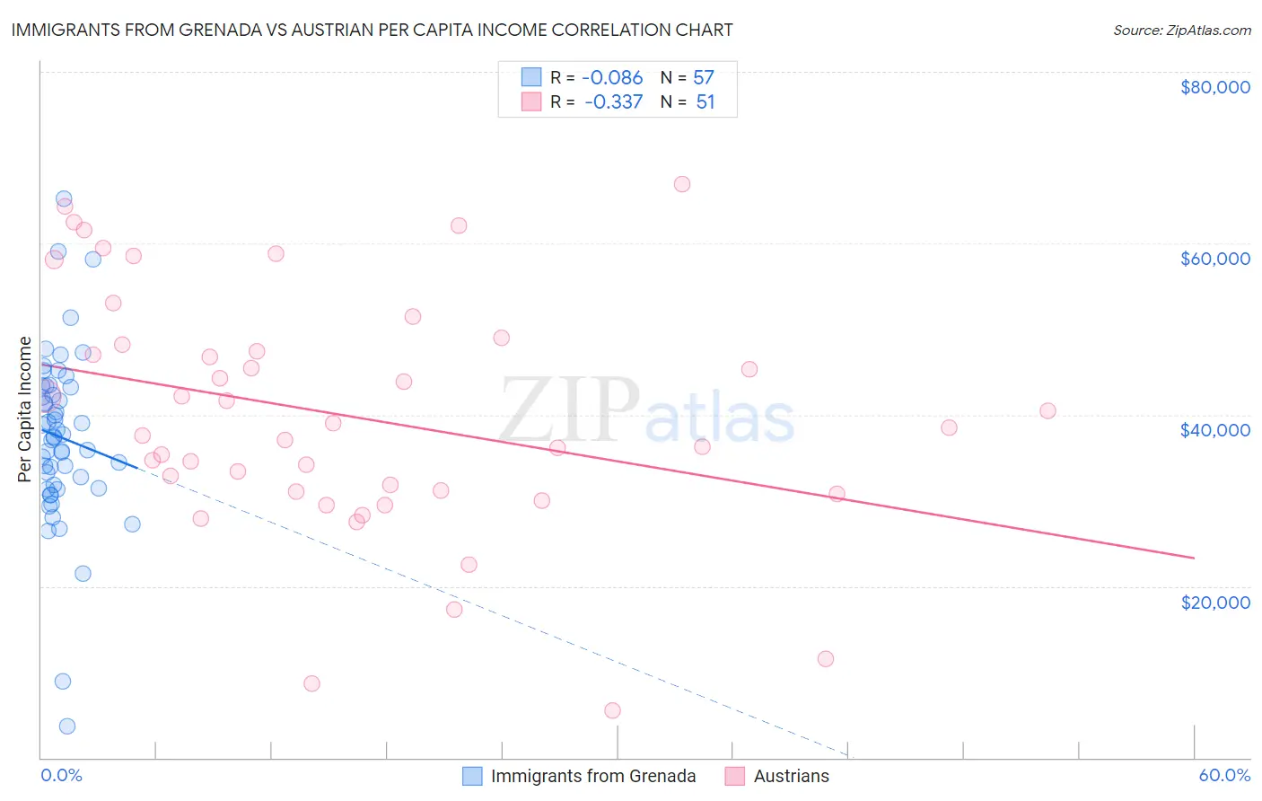 Immigrants from Grenada vs Austrian Per Capita Income