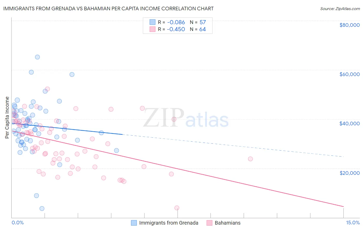 Immigrants from Grenada vs Bahamian Per Capita Income