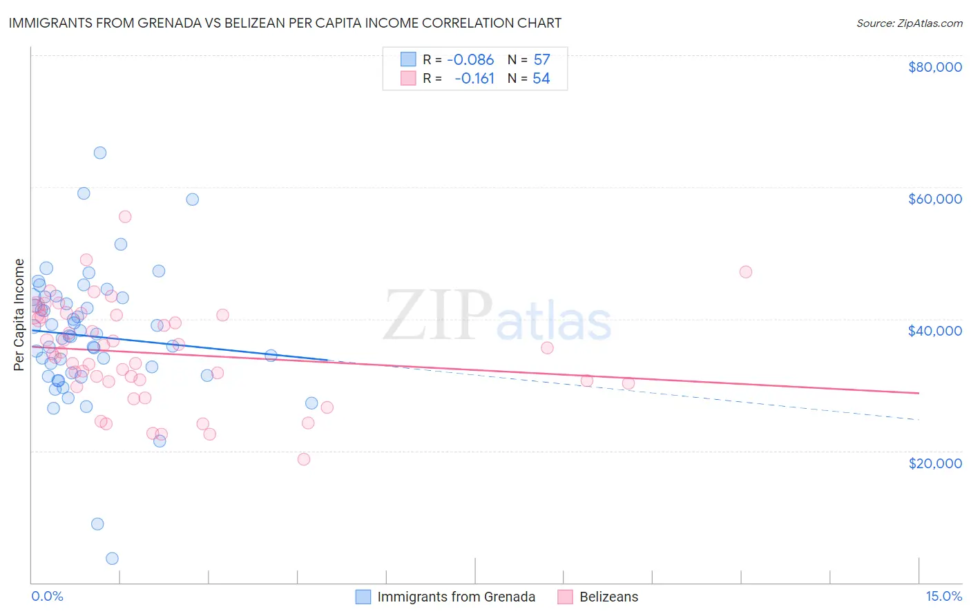 Immigrants from Grenada vs Belizean Per Capita Income