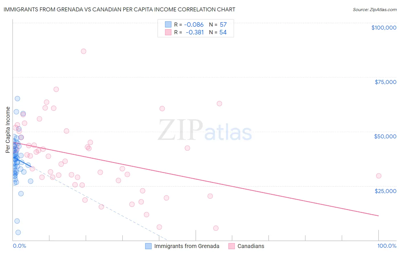 Immigrants from Grenada vs Canadian Per Capita Income