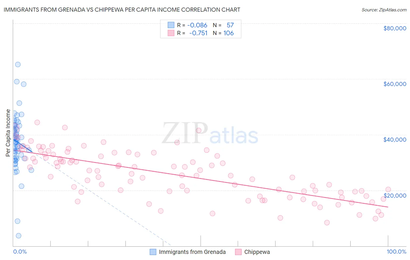 Immigrants from Grenada vs Chippewa Per Capita Income