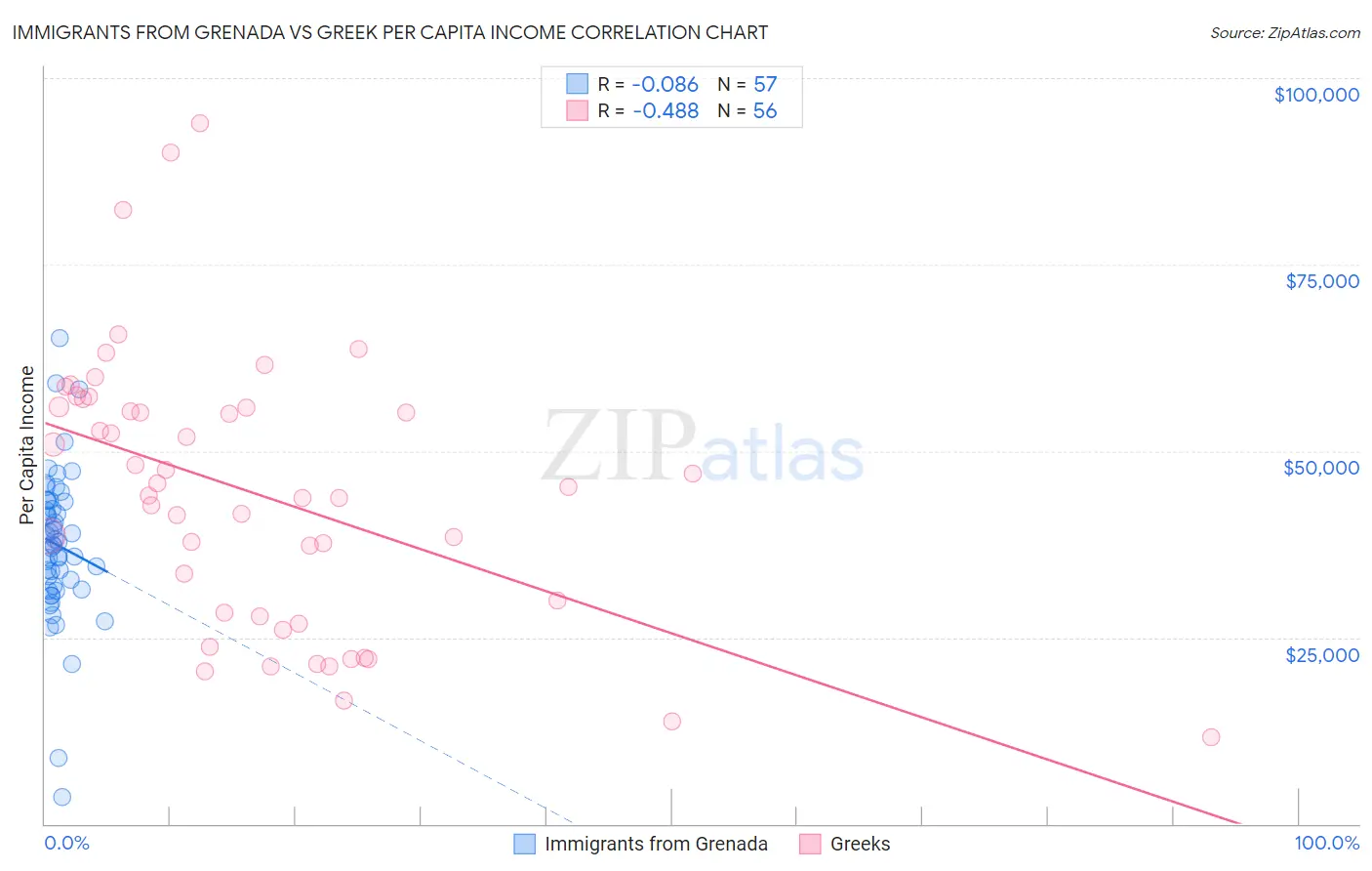 Immigrants from Grenada vs Greek Per Capita Income
