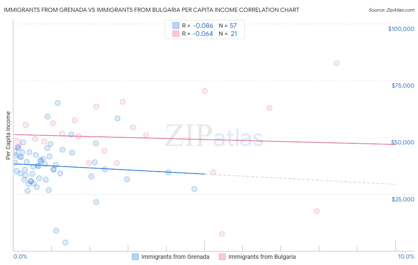 Immigrants from Grenada vs Immigrants from Bulgaria Per Capita Income