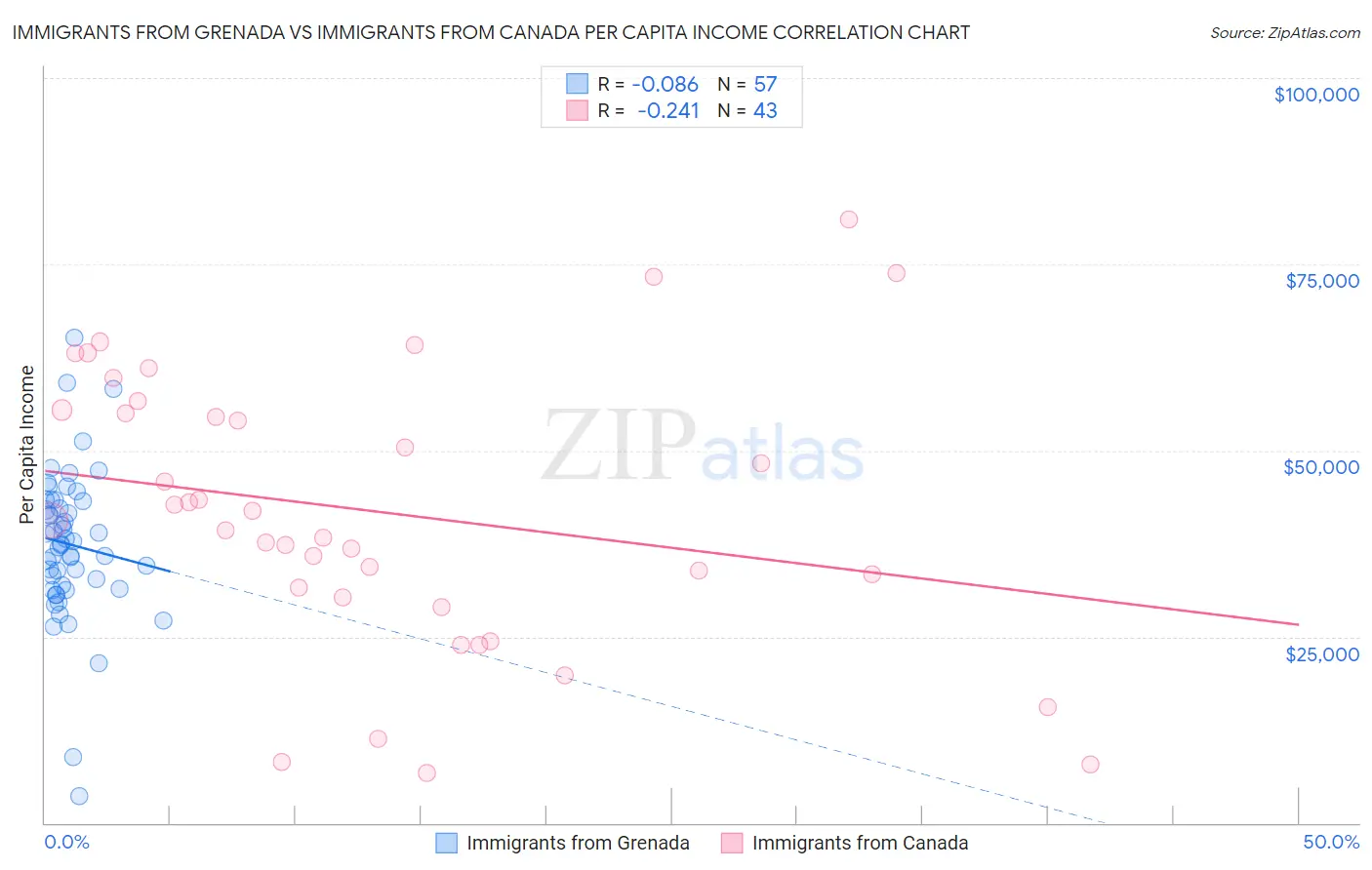 Immigrants from Grenada vs Immigrants from Canada Per Capita Income