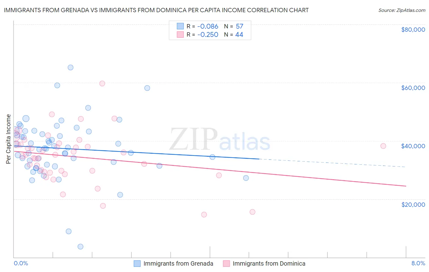 Immigrants from Grenada vs Immigrants from Dominica Per Capita Income