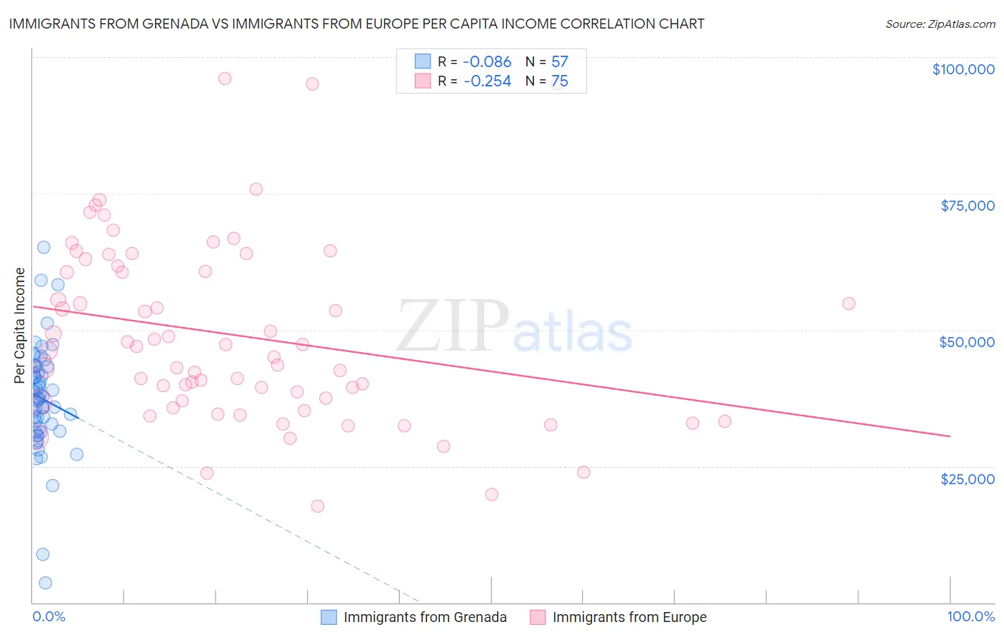 Immigrants from Grenada vs Immigrants from Europe Per Capita Income