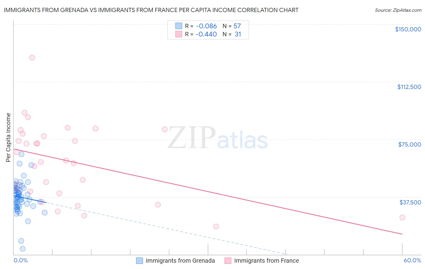 Immigrants from Grenada vs Immigrants from France Per Capita Income