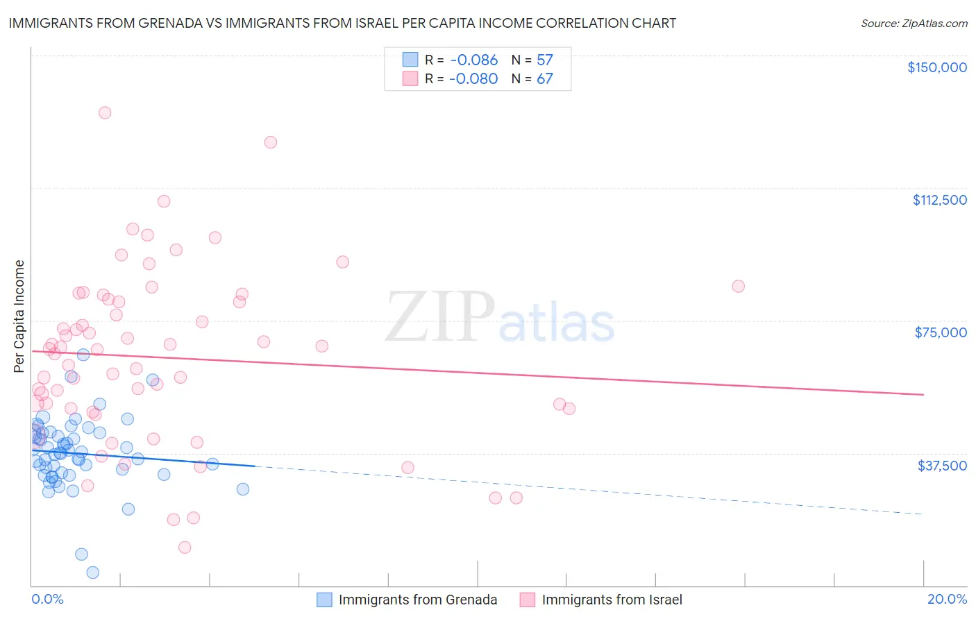 Immigrants from Grenada vs Immigrants from Israel Per Capita Income