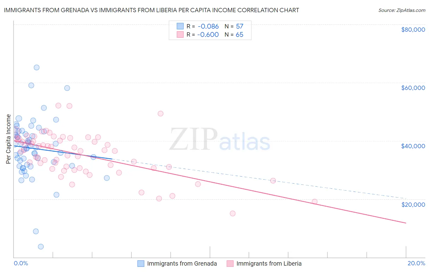 Immigrants from Grenada vs Immigrants from Liberia Per Capita Income