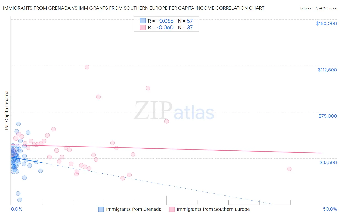 Immigrants from Grenada vs Immigrants from Southern Europe Per Capita Income