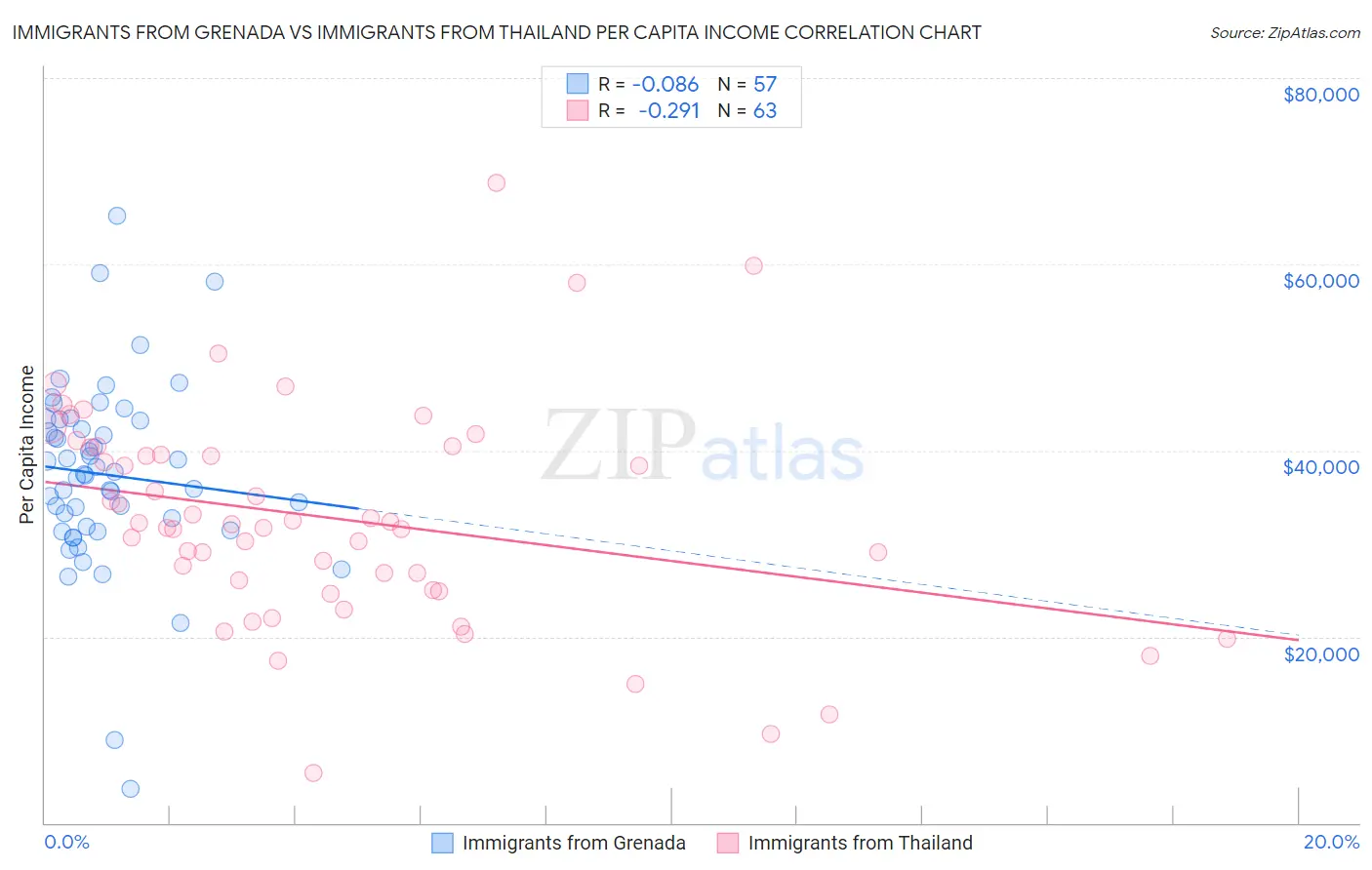 Immigrants from Grenada vs Immigrants from Thailand Per Capita Income