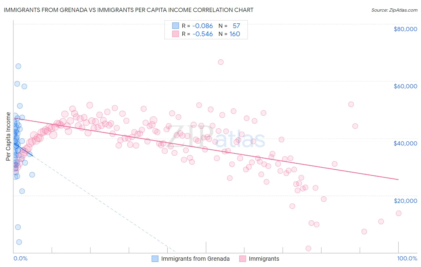 Immigrants from Grenada vs Immigrants Per Capita Income