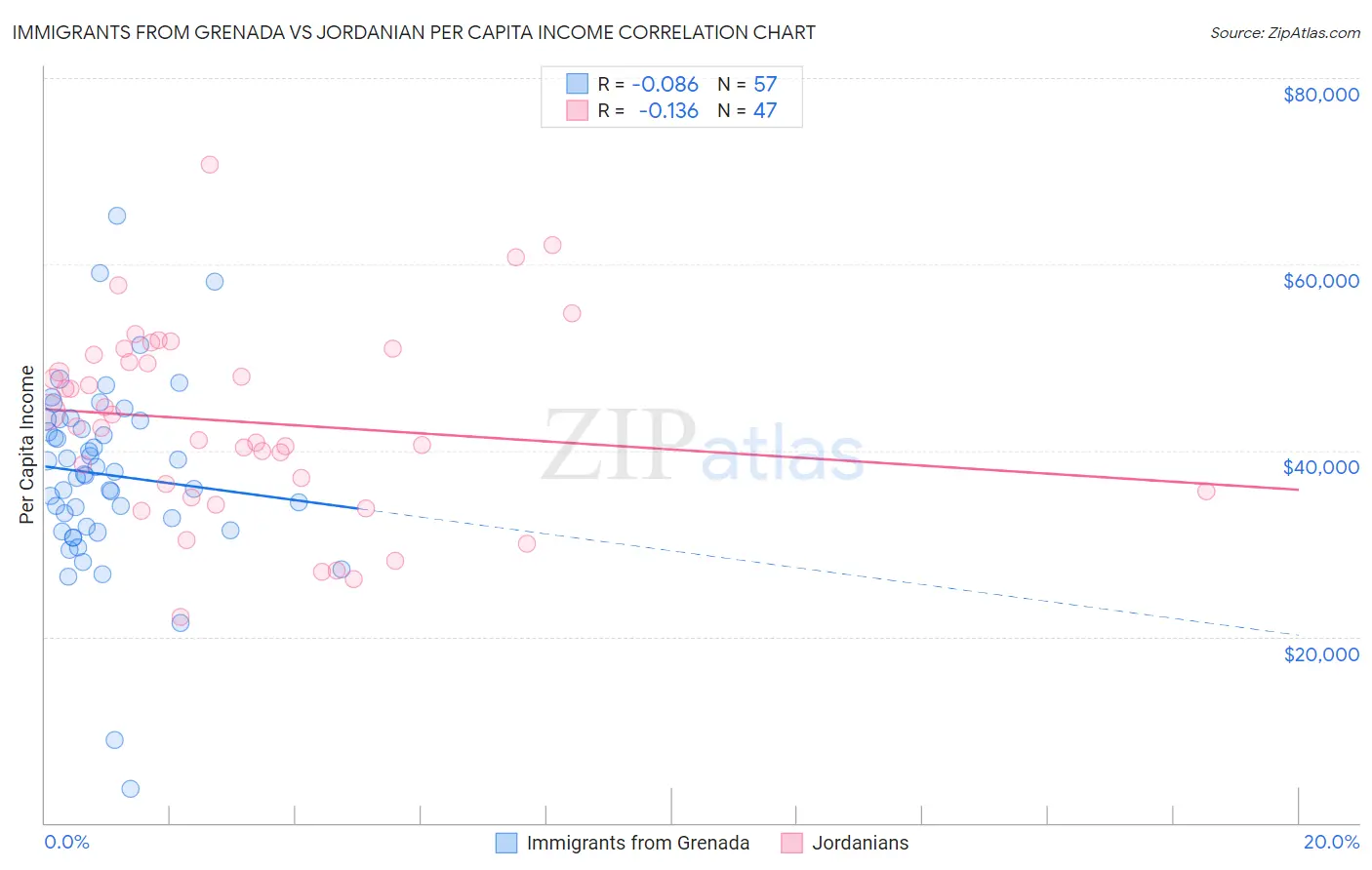 Immigrants from Grenada vs Jordanian Per Capita Income