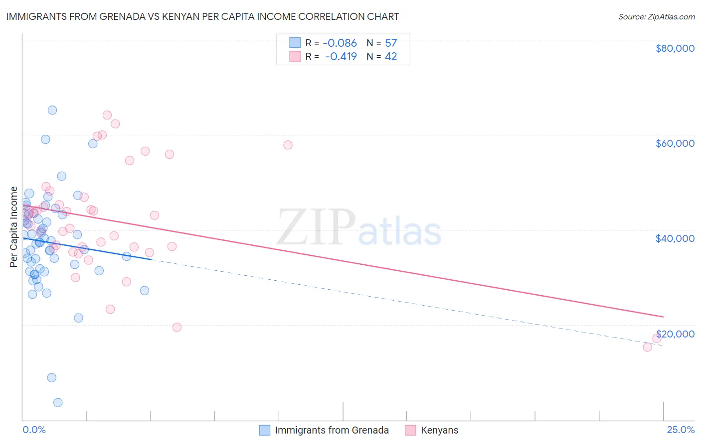 Immigrants from Grenada vs Kenyan Per Capita Income