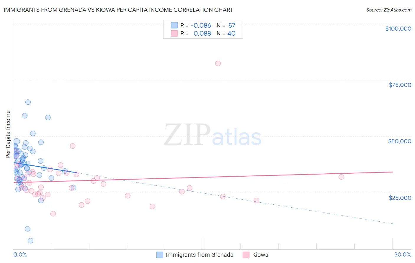 Immigrants from Grenada vs Kiowa Per Capita Income