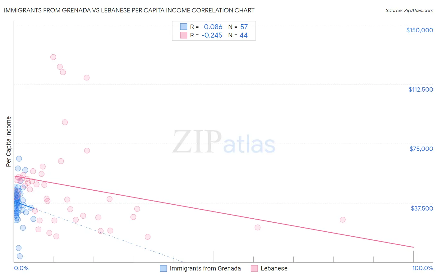 Immigrants from Grenada vs Lebanese Per Capita Income