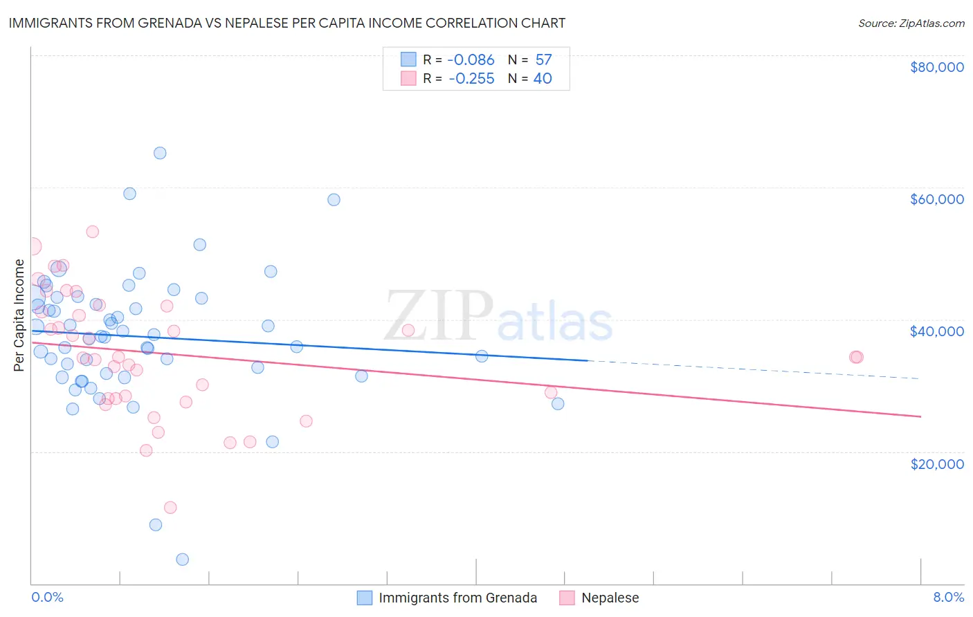 Immigrants from Grenada vs Nepalese Per Capita Income