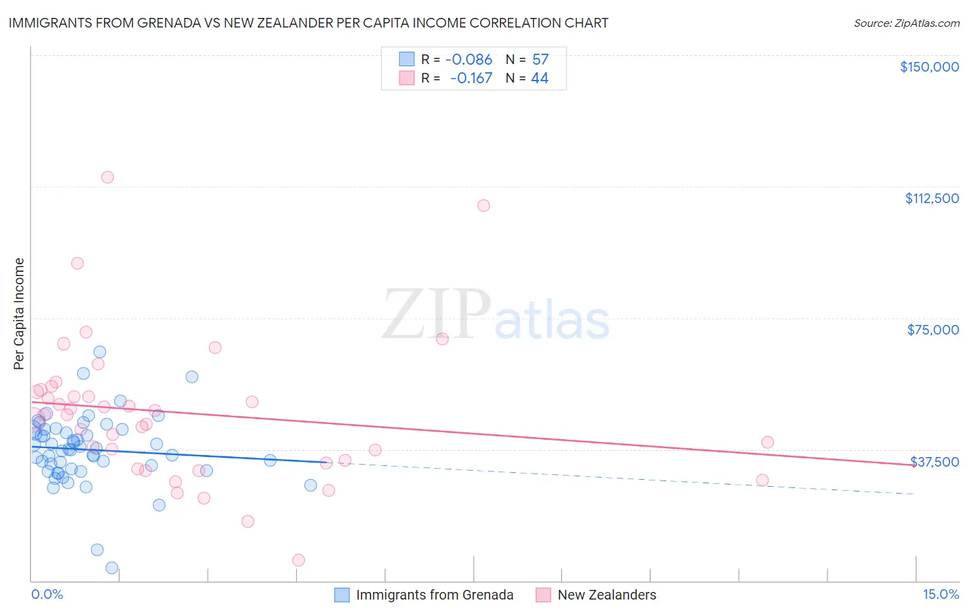 Immigrants from Grenada vs New Zealander Per Capita Income