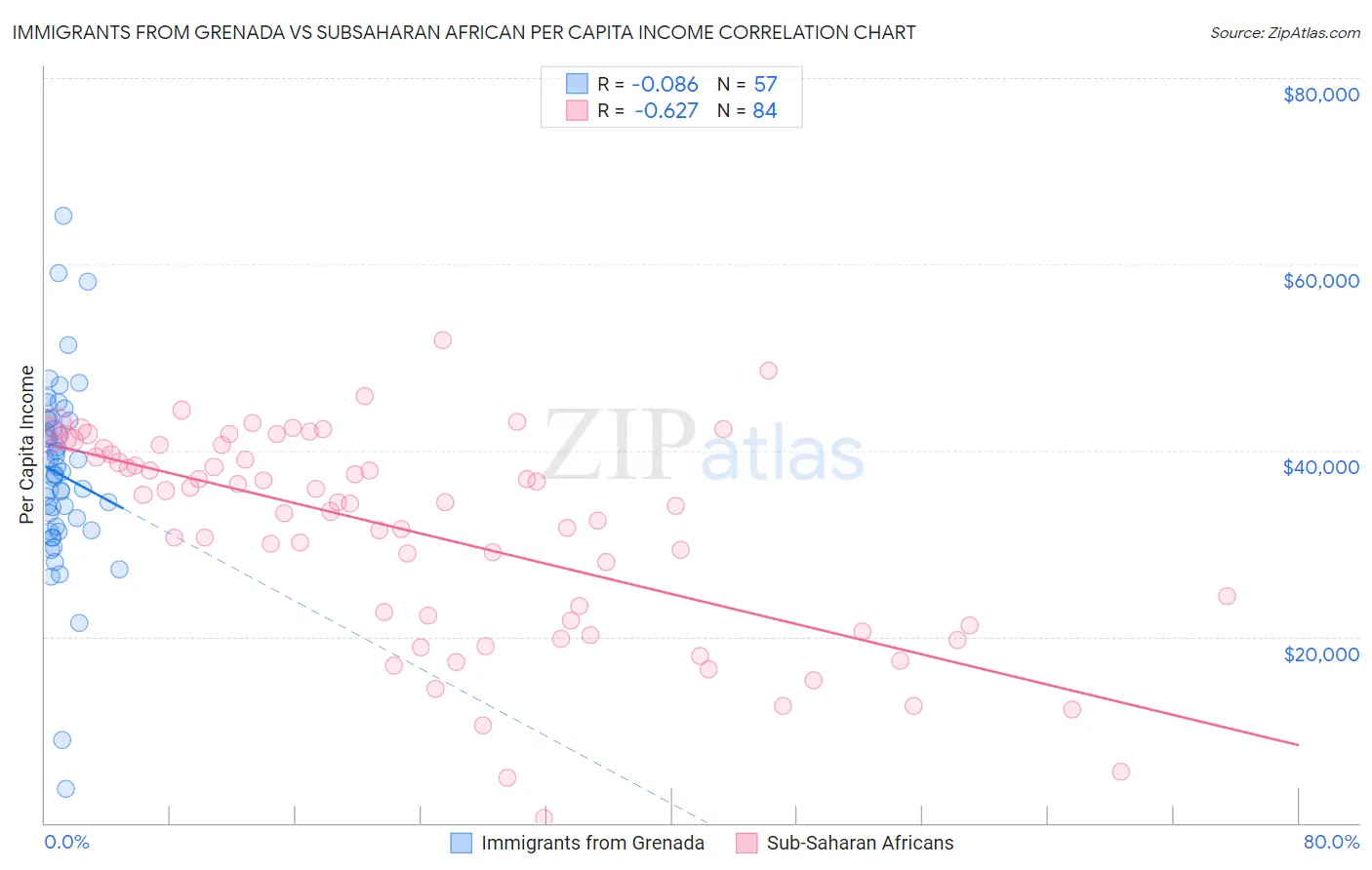 Immigrants from Grenada vs Subsaharan African Per Capita Income