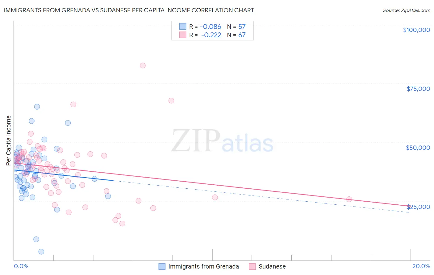 Immigrants from Grenada vs Sudanese Per Capita Income