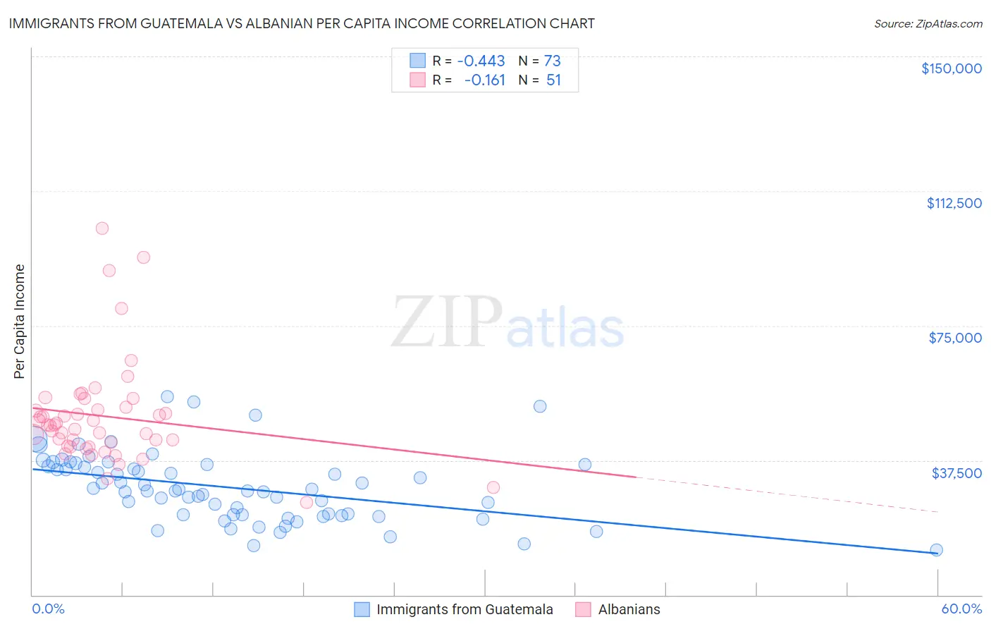 Immigrants from Guatemala vs Albanian Per Capita Income