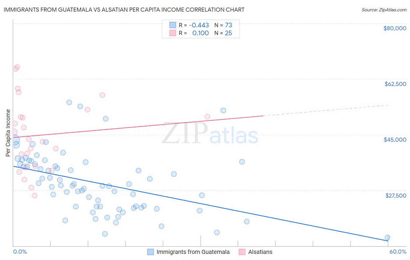 Immigrants from Guatemala vs Alsatian Per Capita Income