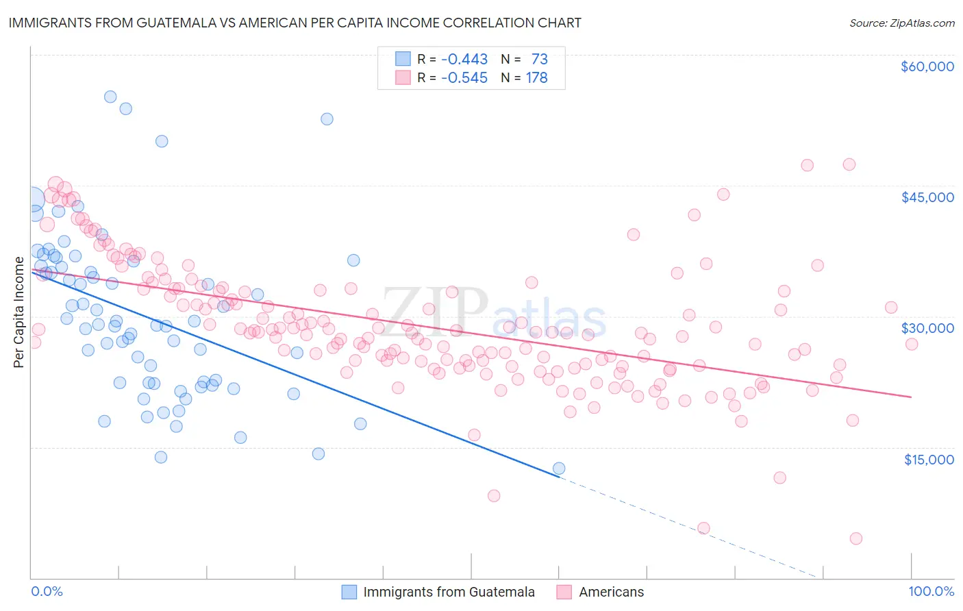 Immigrants from Guatemala vs American Per Capita Income